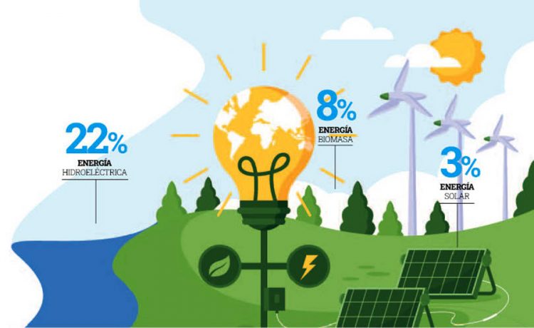 La CEPAL  revela
que la matriz eléctrica de energías
limpias creció un 6.2 % en los últimos
ocho años, pasó de un 63.6 % en 2011
a un 69.8 % en 2019. / Foto Diario El Salvador