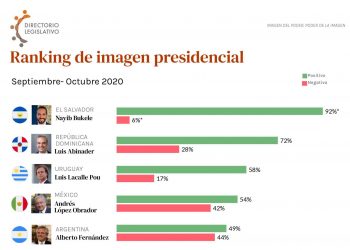 Nayib Bukele con 92% de aceptación en ranking de imagen presidencial en América Latina