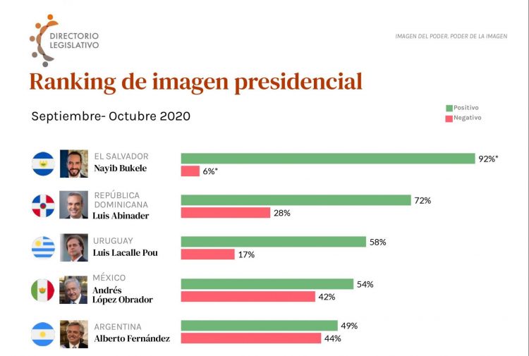 El informe de la organización Directorio Legislativo representa datos recopilados en los meses de enero a octubre de 2020.