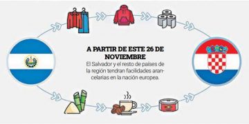 El Salvador abre nuevas oportunidades comerciales en Croacia