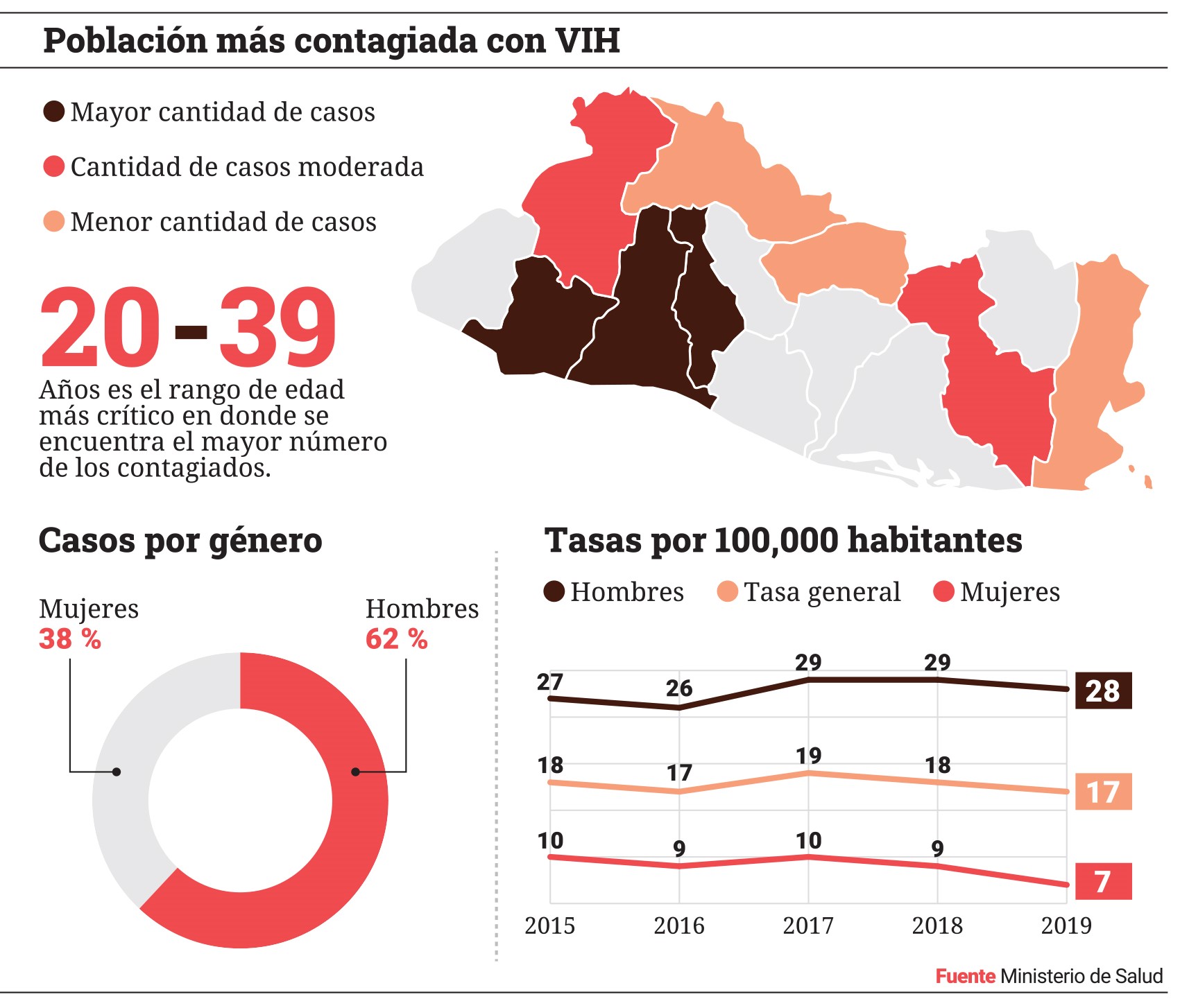 Día mundial del VIH/Sida la lucha por la vida sigue Diario El Salvador