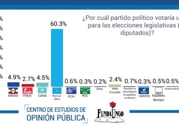 Nuevas Ideas lidera intensión de votos para diputados y alcaldes, según encuesta de fundaungo