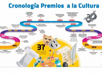 Premios a la cultura: Historia y personajes