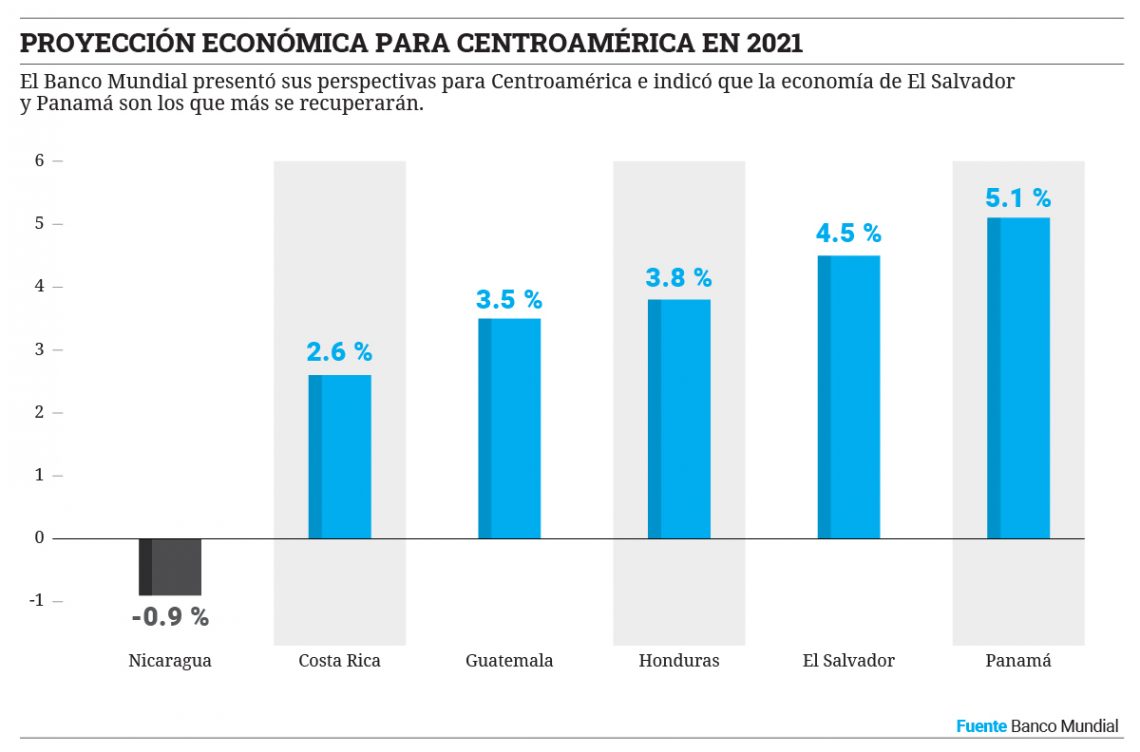 Economía Salvadoreña Crecerá 4 6 En 2021 Según Banco Mundial