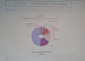 El TSE ha procesado el 0.95 % de las actas a escala nacional