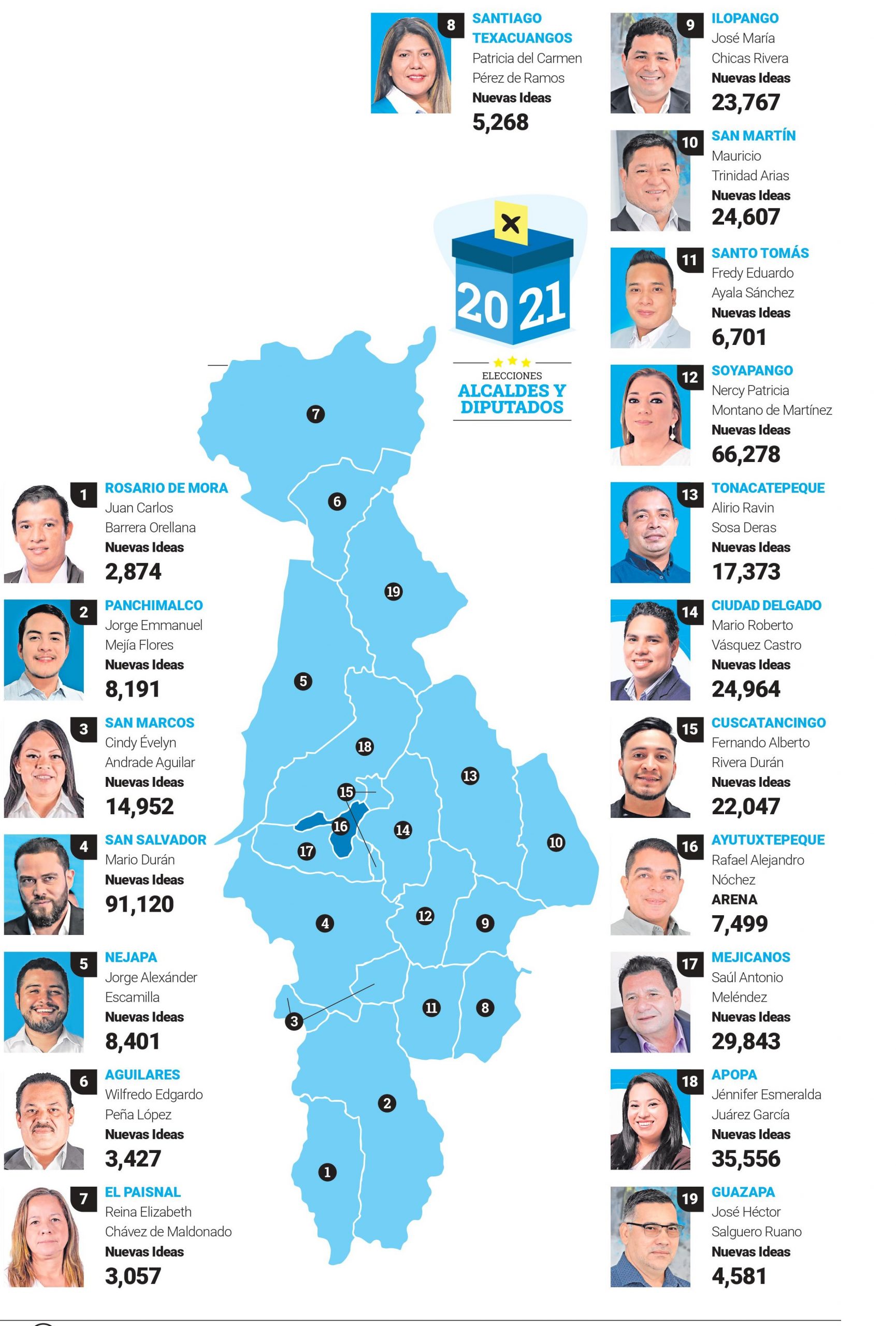 San Salvador comienza una nueva configuración municipal con 18