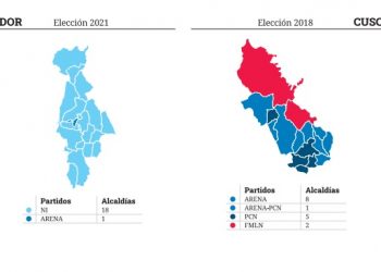 ARENA y el FMLN perdieron 139 alcaldías en 2021