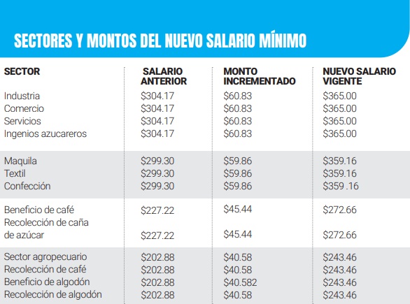 Hoy Entra En Vigor El Histórico Aumento Del 20 Al Salario Mínimo En El Salvador Diario El 1950