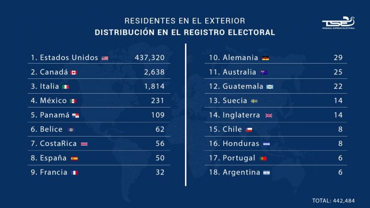 Parte de los datos que dio a conocer el Tribunal Supremo Electoral.