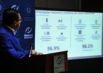 Defensoría del Consumidor ha recuperado $1.5 millones en servicios financieros