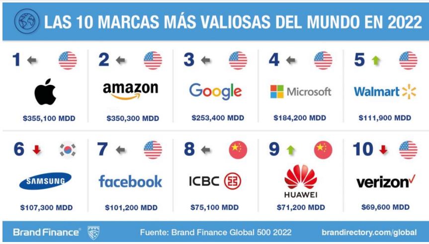 Marcas 2022 Brand Finance