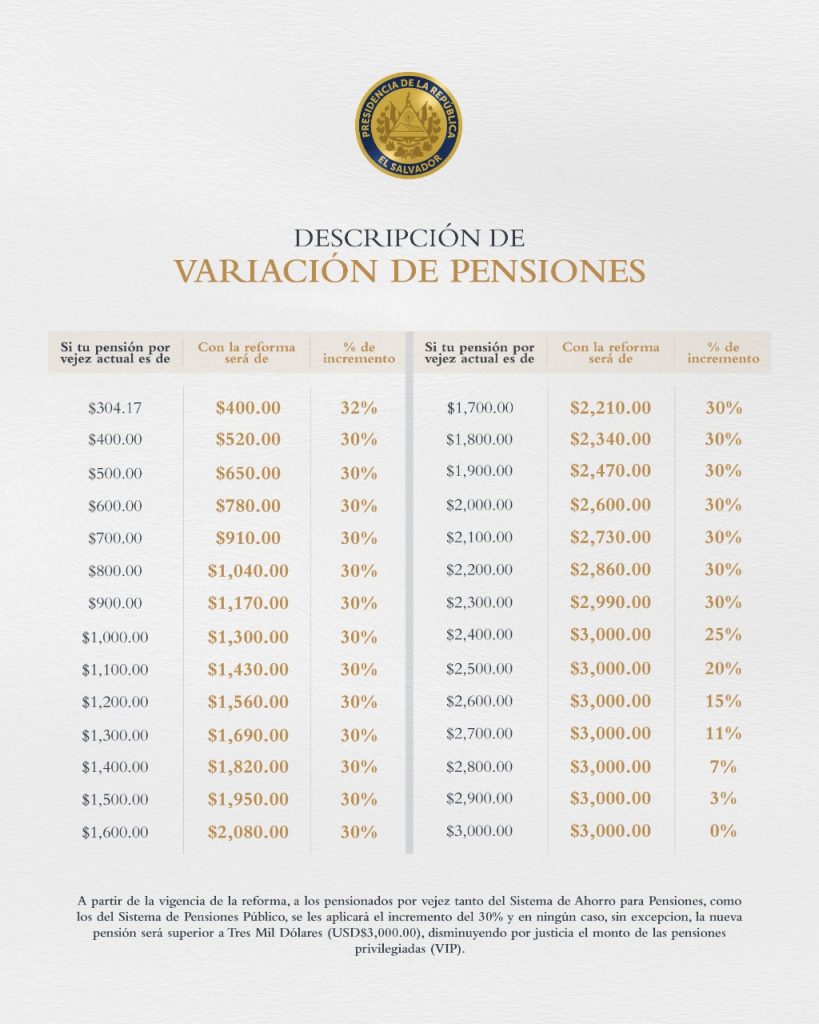 Incrementan un 30 todas las pensiones en El Salvador cuyo monto