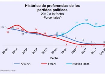 Nuevas Ideas va a la cabeza en la preferencia política en El Salvador