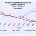 Nuevas Ideas va a la cabeza en la preferencia política en El Salvador