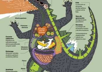 Anatomía de Godzilla