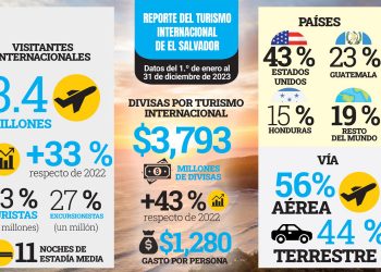 Turismo internacional generó $3,793 millones de divisas en El Salvador en 2023