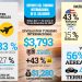 Turismo internacional generó $3,793 millones de divisas en El Salvador en 2023